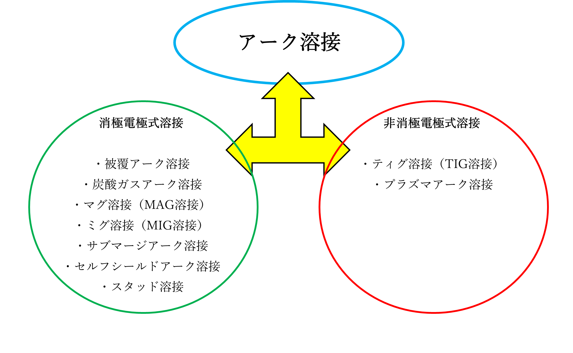 アーク溶接⇔消極電極式溶接：被覆アーク溶接、炭酸ガスアーク溶接、マグ溶接（MAG溶接）、ミグ溶接（MIG溶接）、サブマージアーク溶接、セルフシールドアーク溶接、スタッド溶接⇔非消極電極式溶接：ティグ溶接（TIG溶接）、プラズマアーク溶接